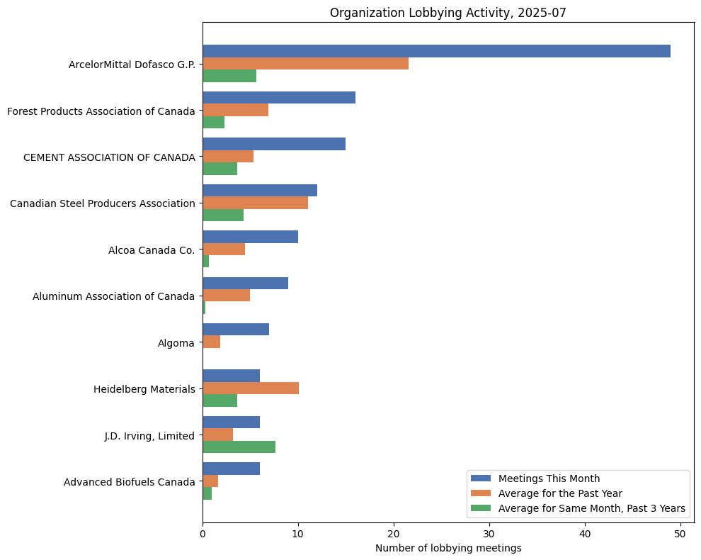 Organization Lobbying Activity, 2025-07
