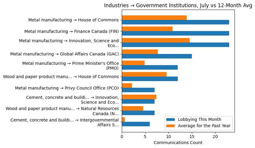 Industries → Government Institutions, July vs 12-Month Avg