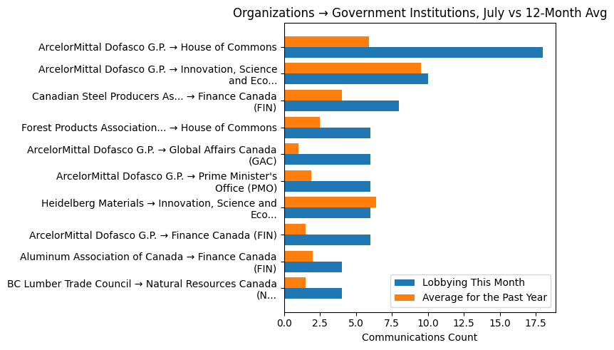 Organizations → Government Institutions, July vs 12-Month Avg