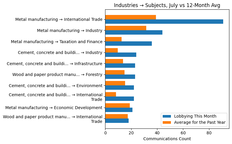 Industries → Subjects, July vs 12-Month Avg