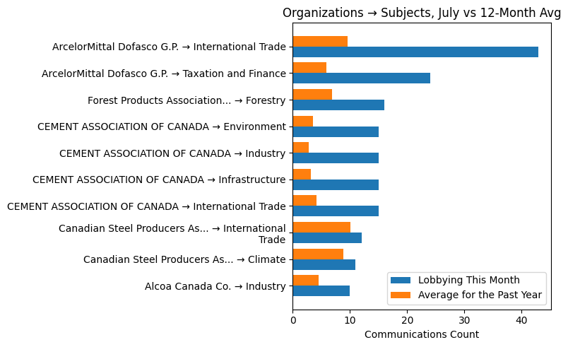 Organizations → Subjects, July vs 12-Month Avg