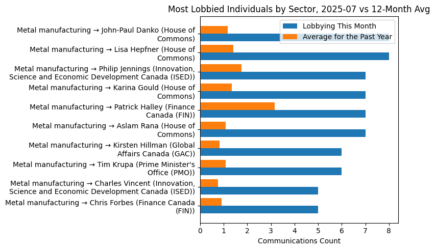 Most Lobbied Individuals by Sector, 2025-07 vs 12-Month Avg