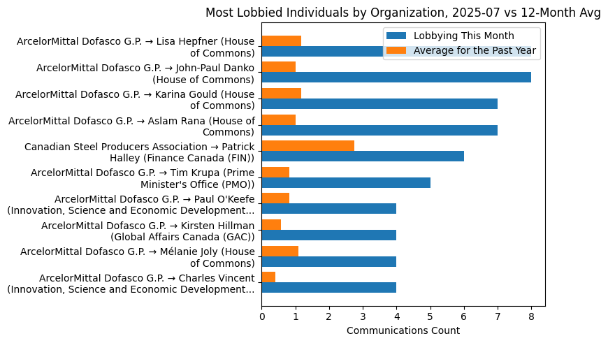 Most Lobbied Individuals by Organization, 2025-07 vs 12-Month Avg