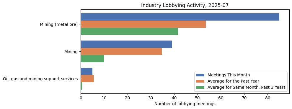 Industry Lobbying Activity, 2025-07