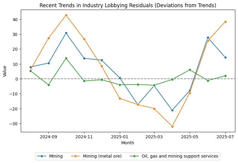 Recent Trends in Industry Lobbying Residuals (Deviations from Trends)