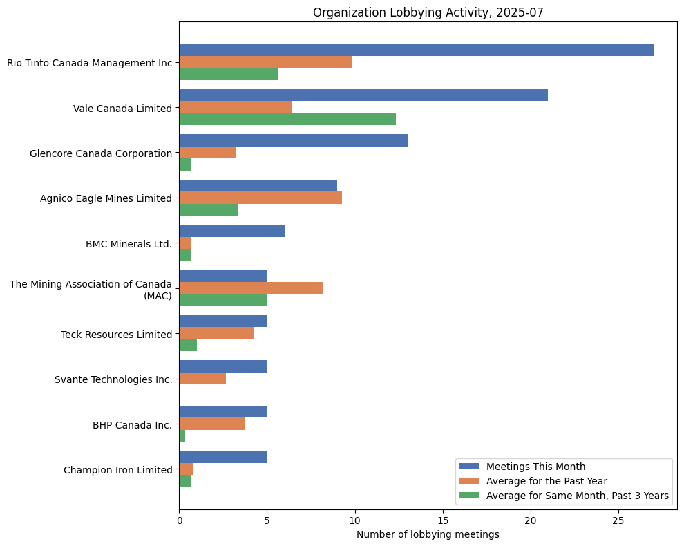 Organization Lobbying Activity, 2025-07