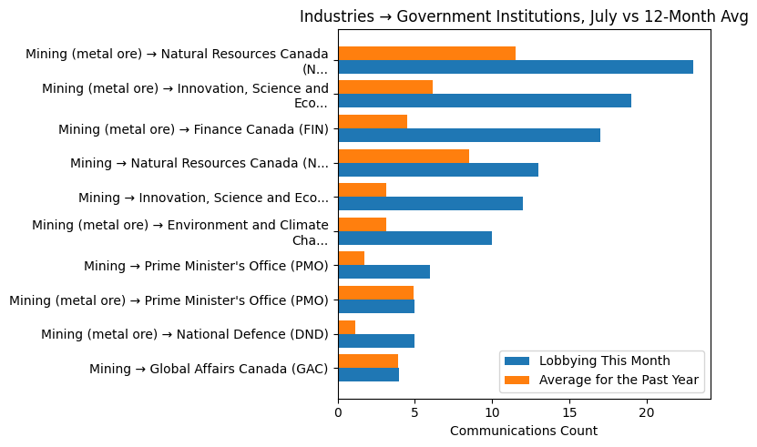 Industries → Government Institutions, July vs 12-Month Avg