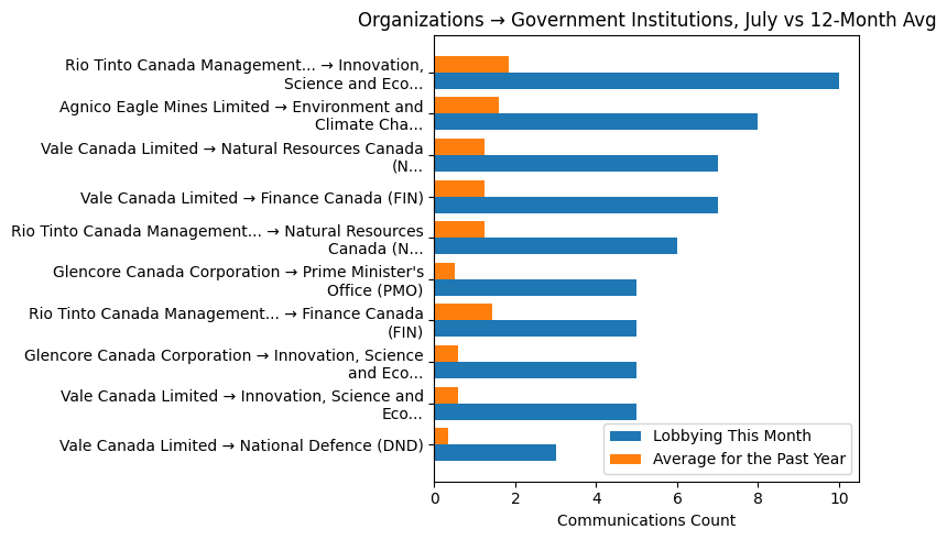 Organizations → Government Institutions, July vs 12-Month Avg