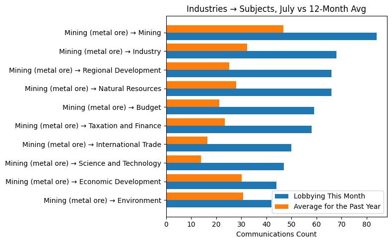 Industries → Subjects, July vs 12-Month Avg