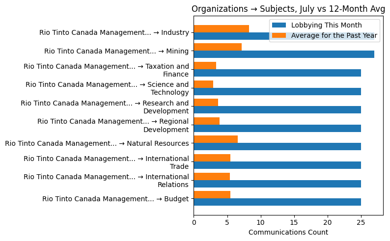 Organizations → Subjects, July vs 12-Month Avg