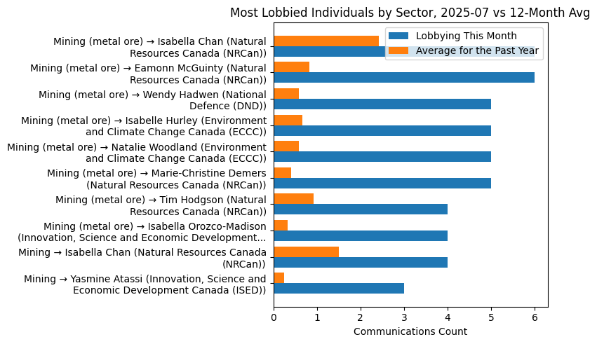 Most Lobbied Individuals by Sector, 2025-07 vs 12-Month Avg