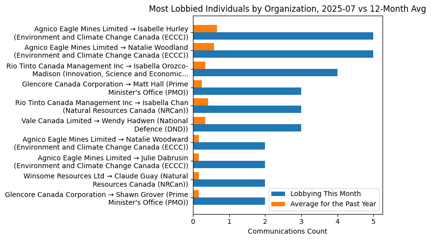 Most Lobbied Individuals by Organization, 2025-07 vs 12-Month Avg