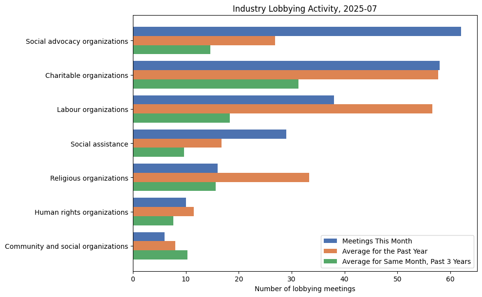 Industry Lobbying Activity, 2025-07