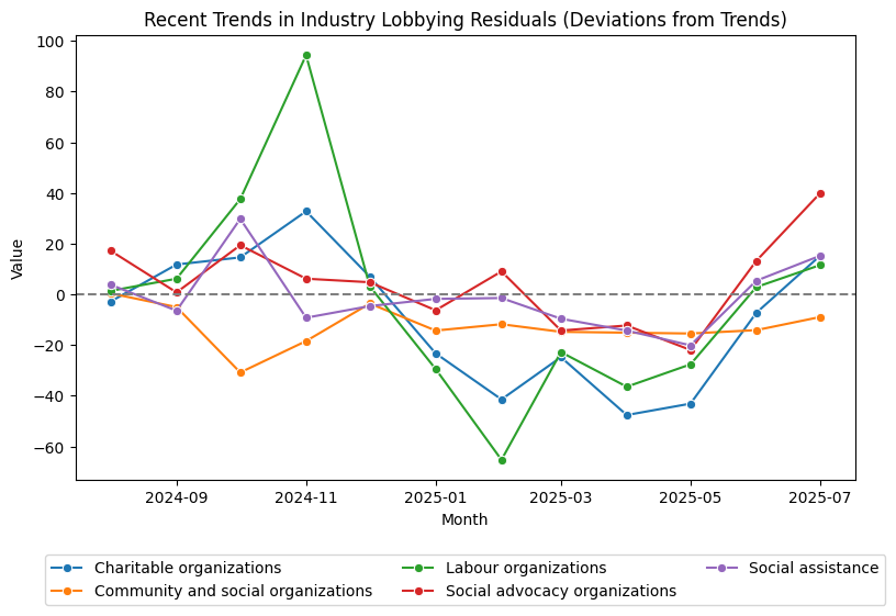 Recent Trends in Industry Lobbying Residuals (Deviations from Trends)