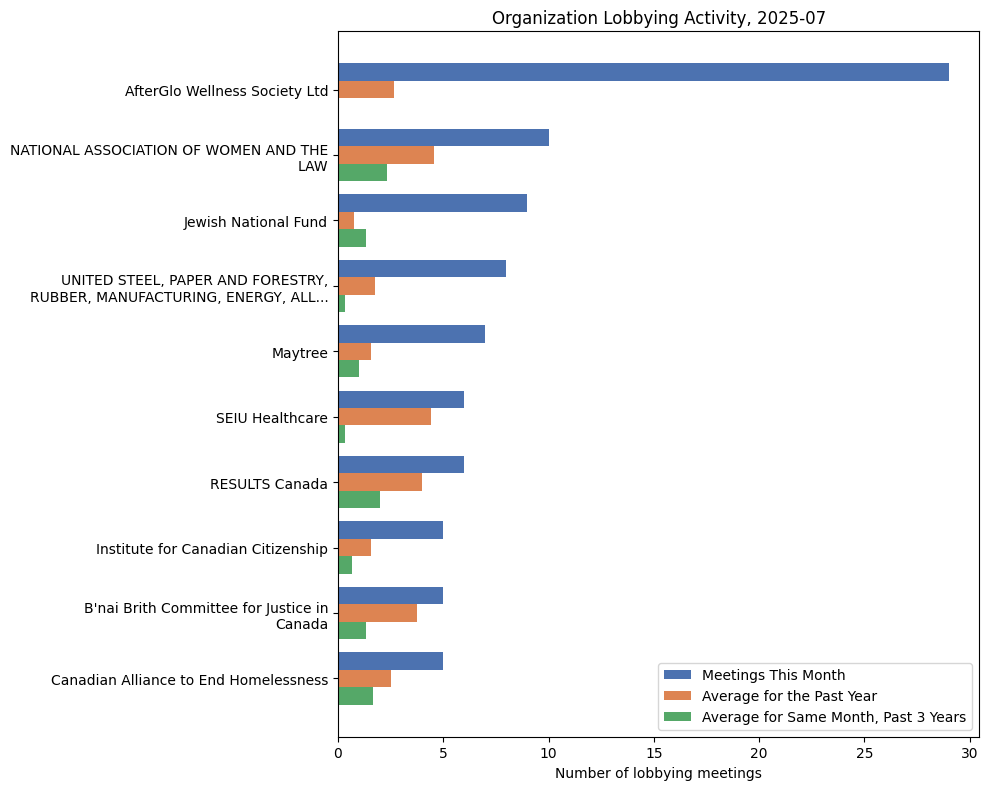 Organization Lobbying Activity, 2025-07