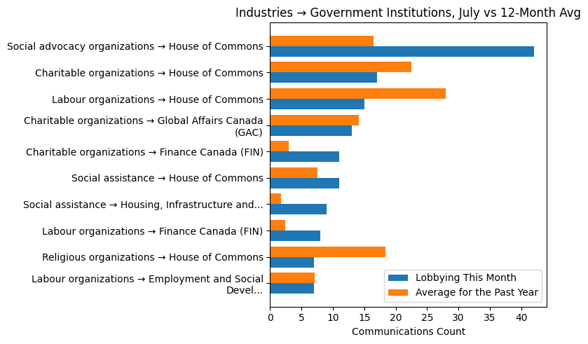 Industries → Government Institutions, July vs 12-Month Avg