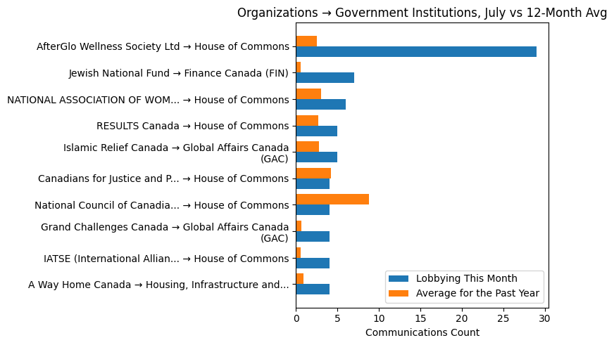Organizations → Government Institutions, July vs 12-Month Avg