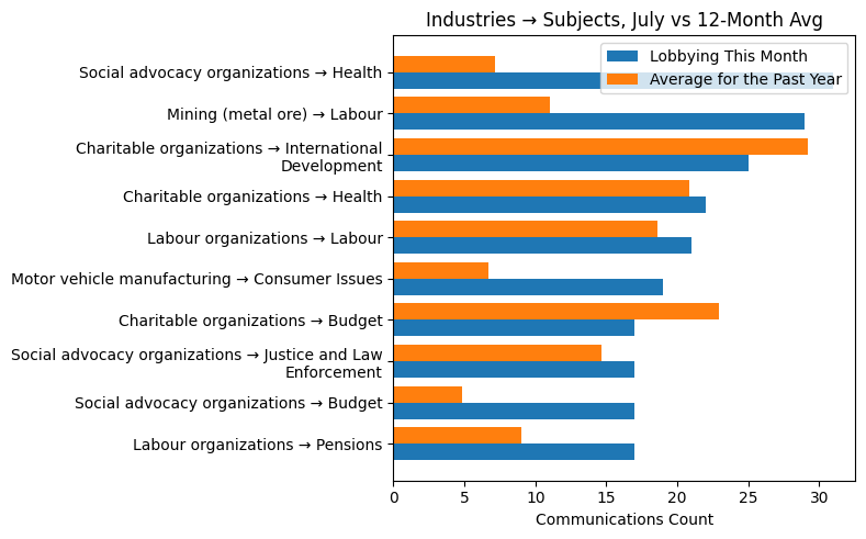 Industries → Subjects, July vs 12-Month Avg