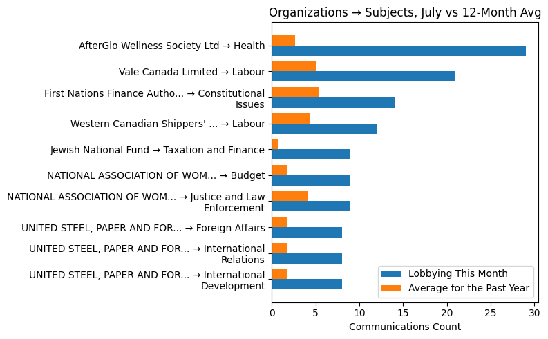 Organizations → Subjects, July vs 12-Month Avg