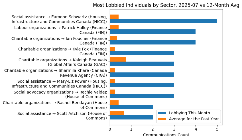 Most Lobbied Individuals by Sector, 2025-07 vs 12-Month Avg
