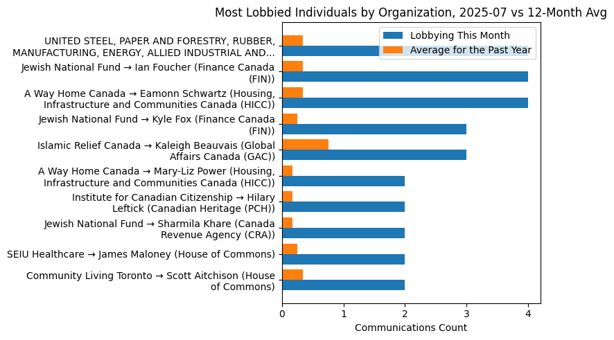 Most Lobbied Individuals by Organization, 2025-07 vs 12-Month Avg