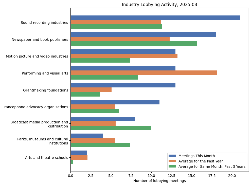 Industry Lobbying Activity, 2025-08