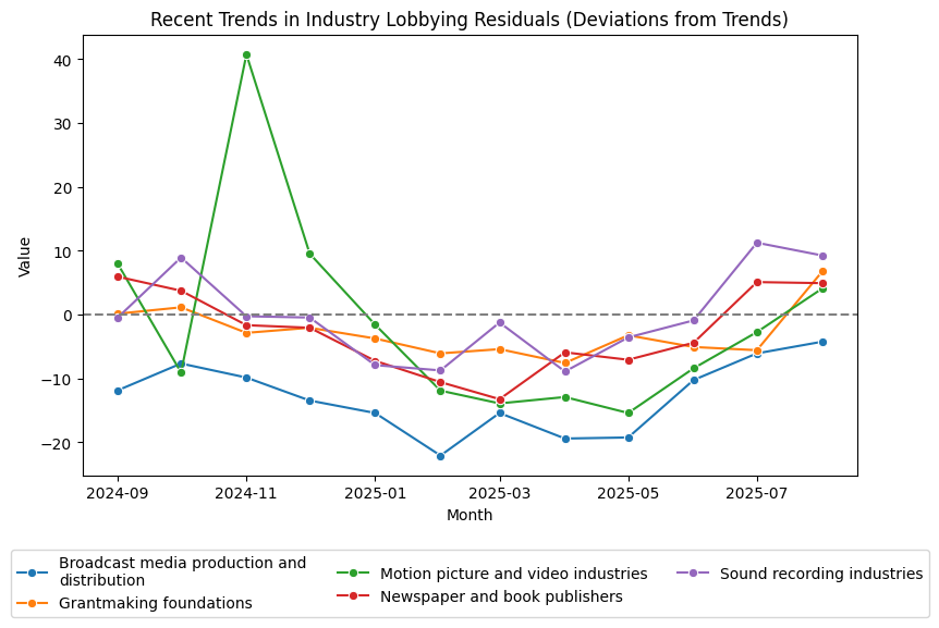 Recent Trends in Industry Lobbying Residuals (Deviations from Trends)