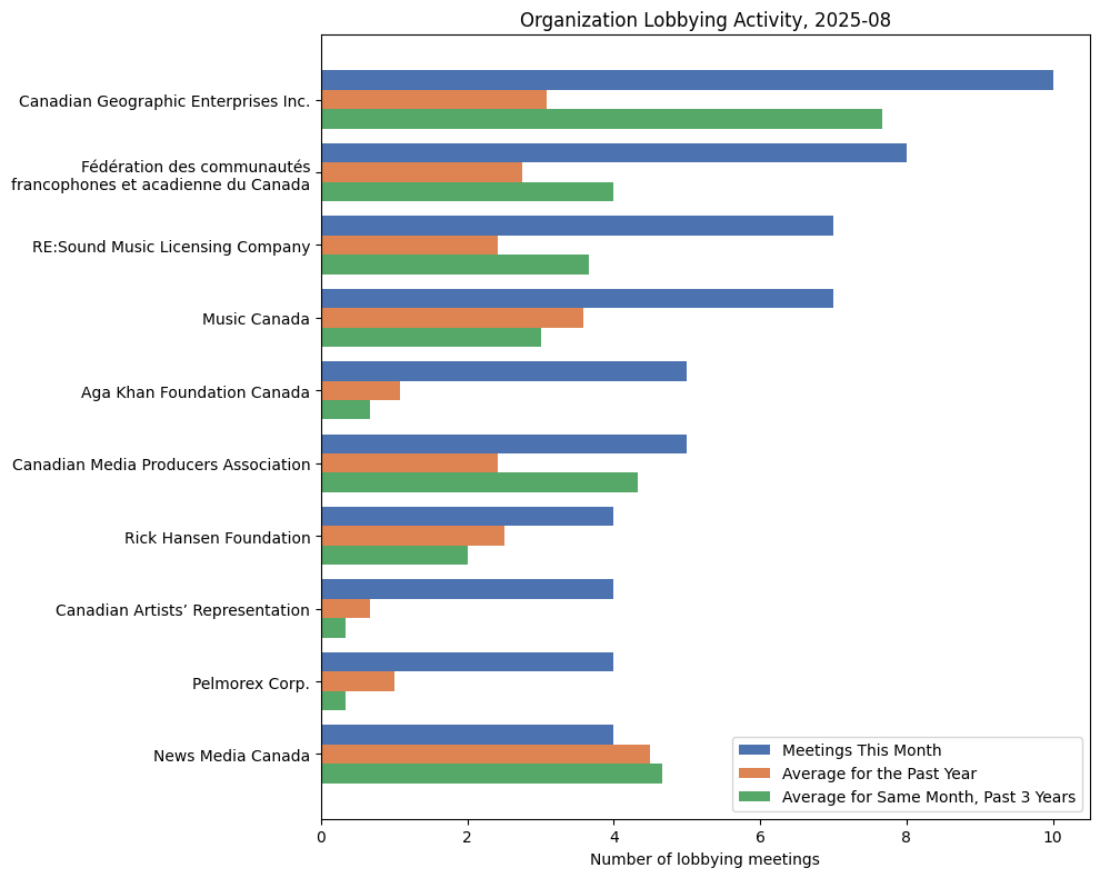 Organization Lobbying Activity, 2025-08