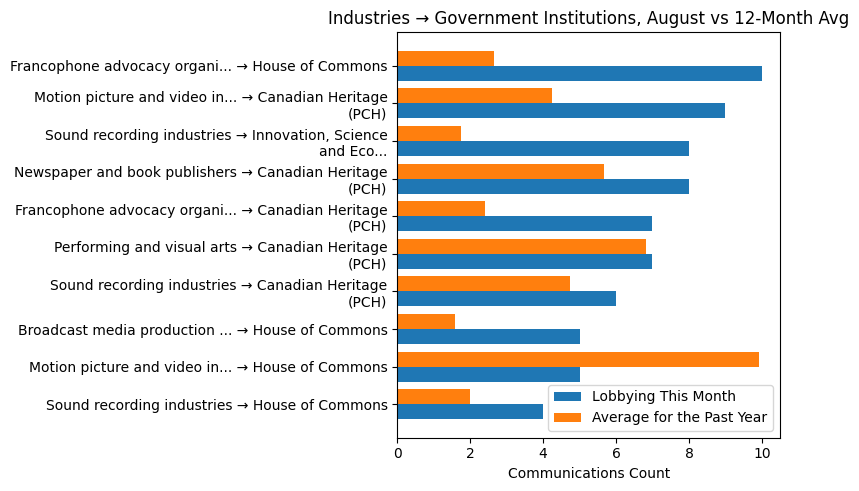 Industries → Government Institutions, August vs 12-Month Avg