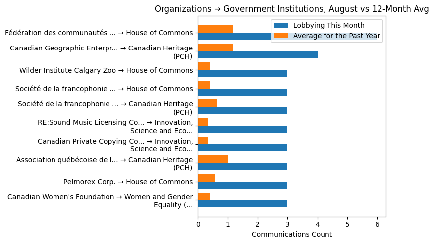 Organizations → Government Institutions, August vs 12-Month Avg