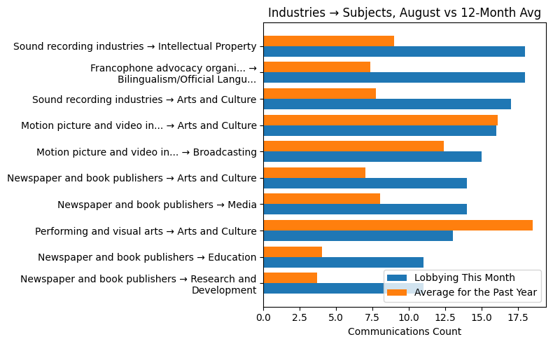 Industries → Subjects, August vs 12-Month Avg