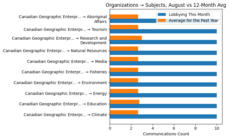 Organizations → Subjects, August vs 12-Month Avg
