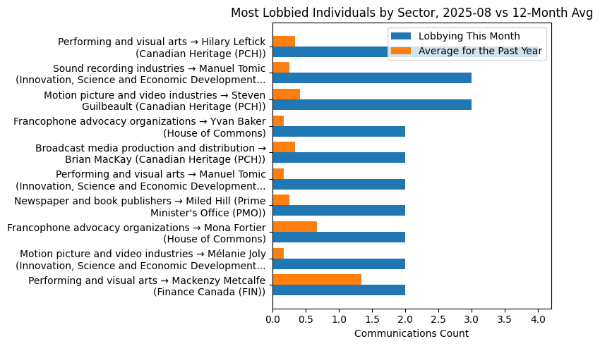 Most Lobbied Individuals by Sector, 2025-08 vs 12-Month Avg