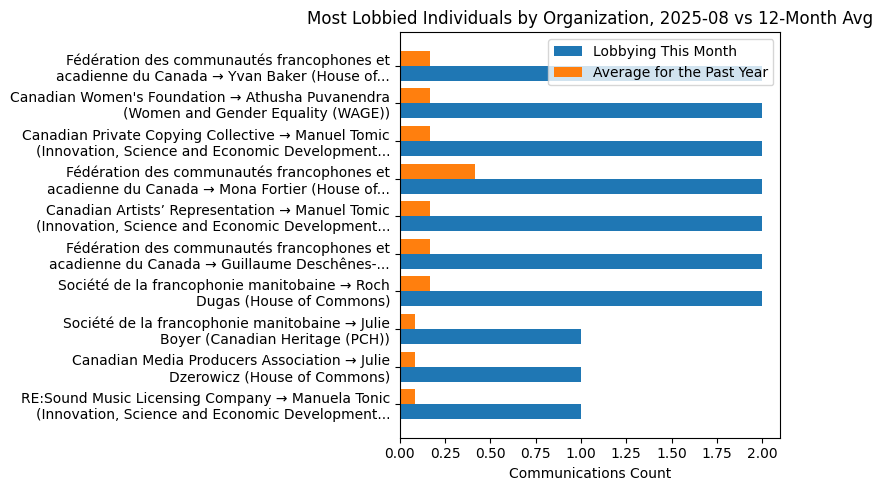 Most Lobbied Individuals by Organization, 2025-08 vs 12-Month Avg