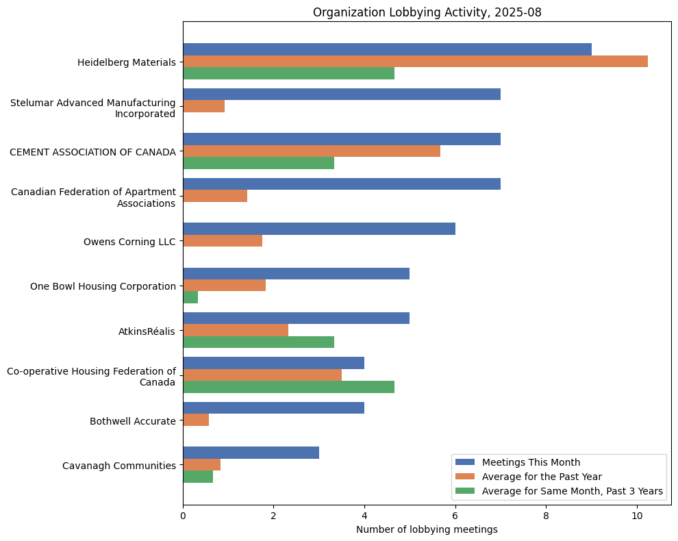 Organization Lobbying Activity, 2025-08