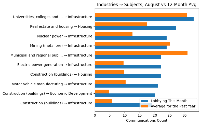 Industries → Subjects, August vs 12-Month Avg