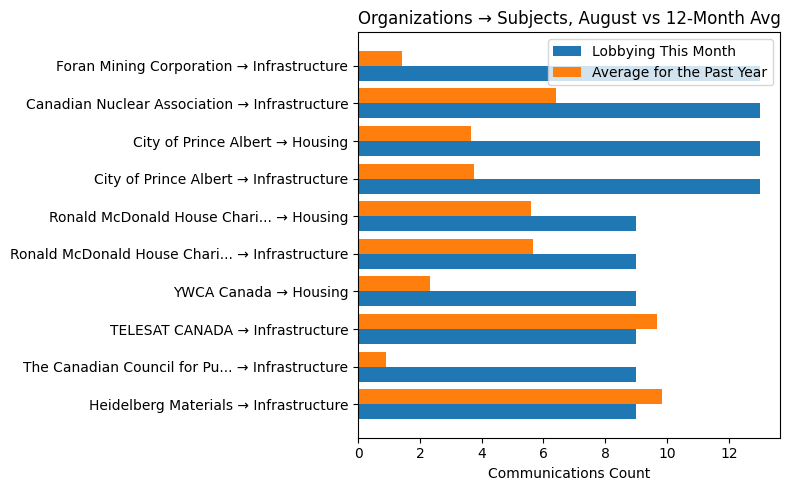 Organizations → Subjects, August vs 12-Month Avg