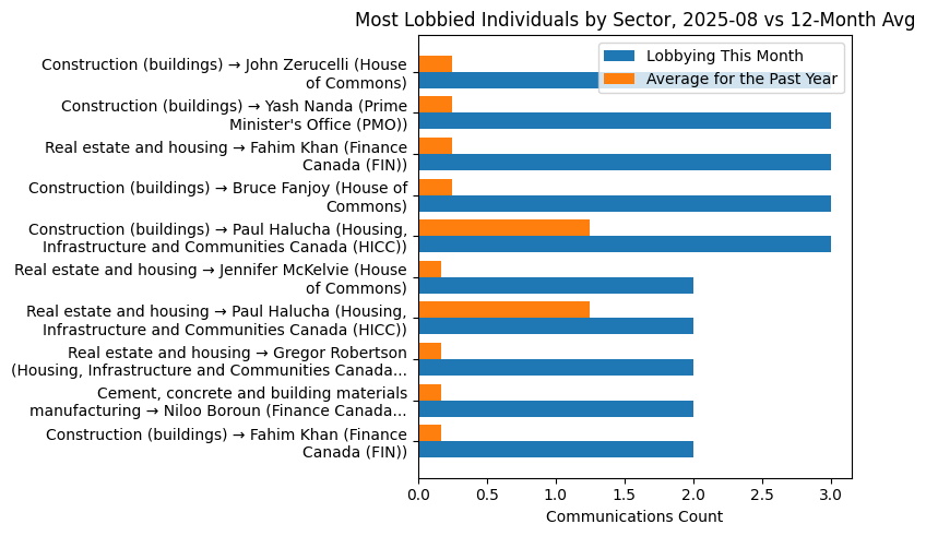 Most Lobbied Individuals by Sector, 2025-08 vs 12-Month Avg