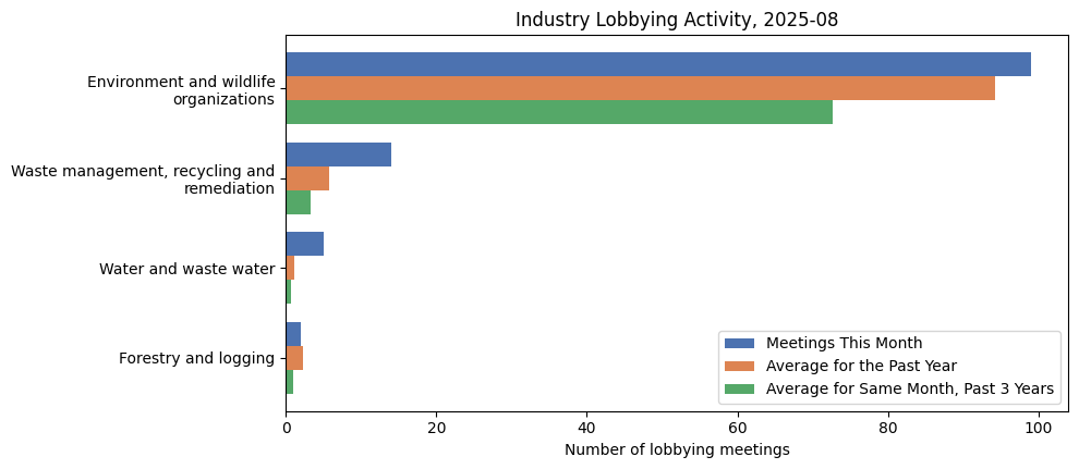Industry Lobbying Activity, 2025-08