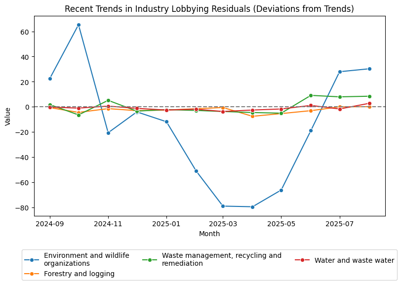 Recent Trends in Industry Lobbying Residuals (Deviations from Trends)