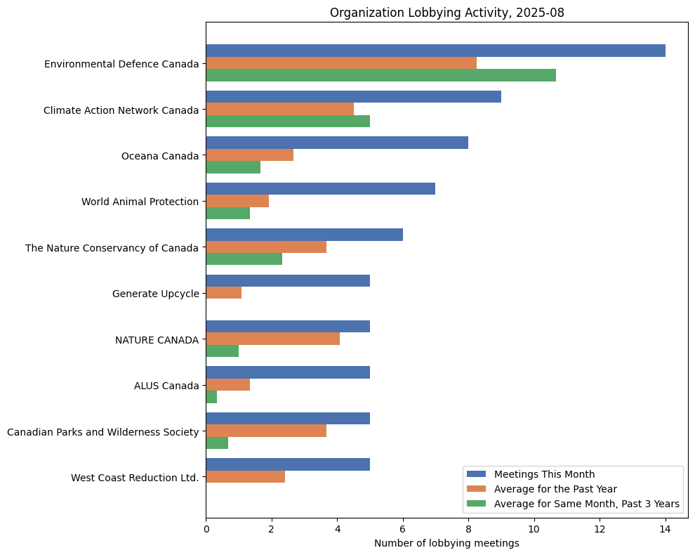 Organization Lobbying Activity, 2025-08