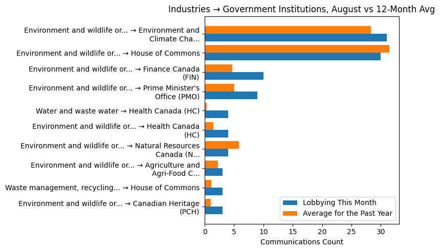 Industries → Government Institutions, August vs 12-Month Avg