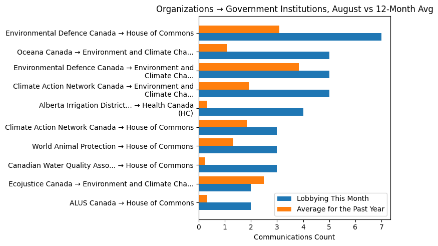 Organizations → Government Institutions, August vs 12-Month Avg