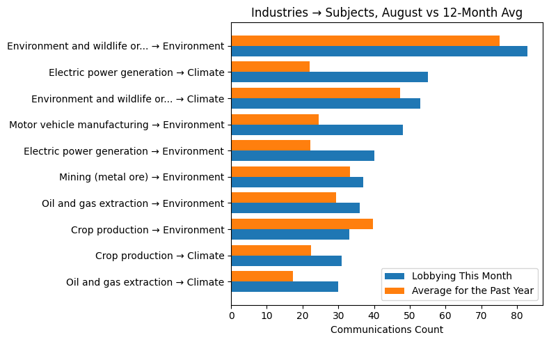 Industries → Subjects, August vs 12-Month Avg