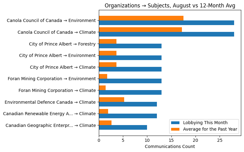 Organizations → Subjects, August vs 12-Month Avg