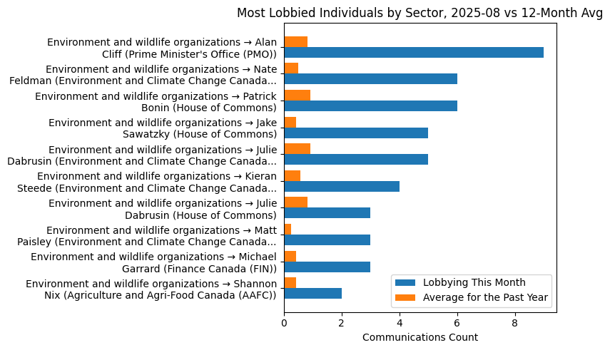 Most Lobbied Individuals by Sector, 2025-08 vs 12-Month Avg