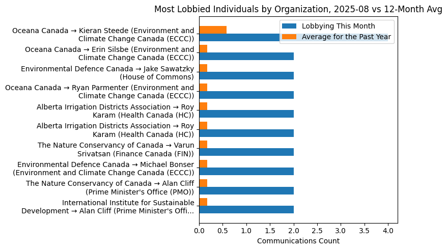 Most Lobbied Individuals by Organization, 2025-08 vs 12-Month Avg