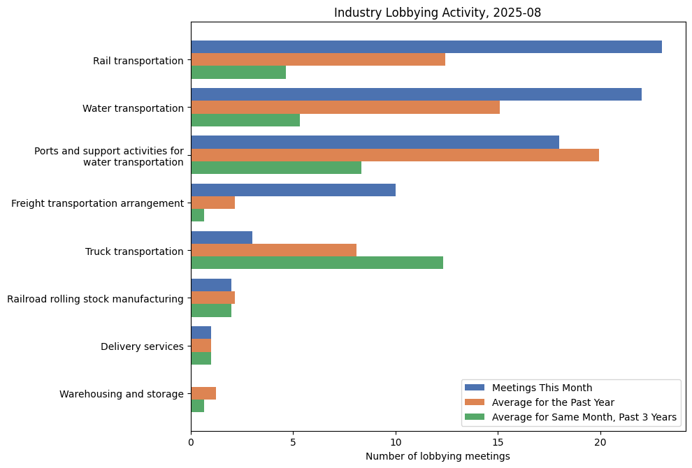 Industry Lobbying Activity, 2025-08