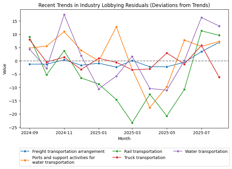 Recent Trends in Industry Lobbying Residuals (Deviations from Trends)