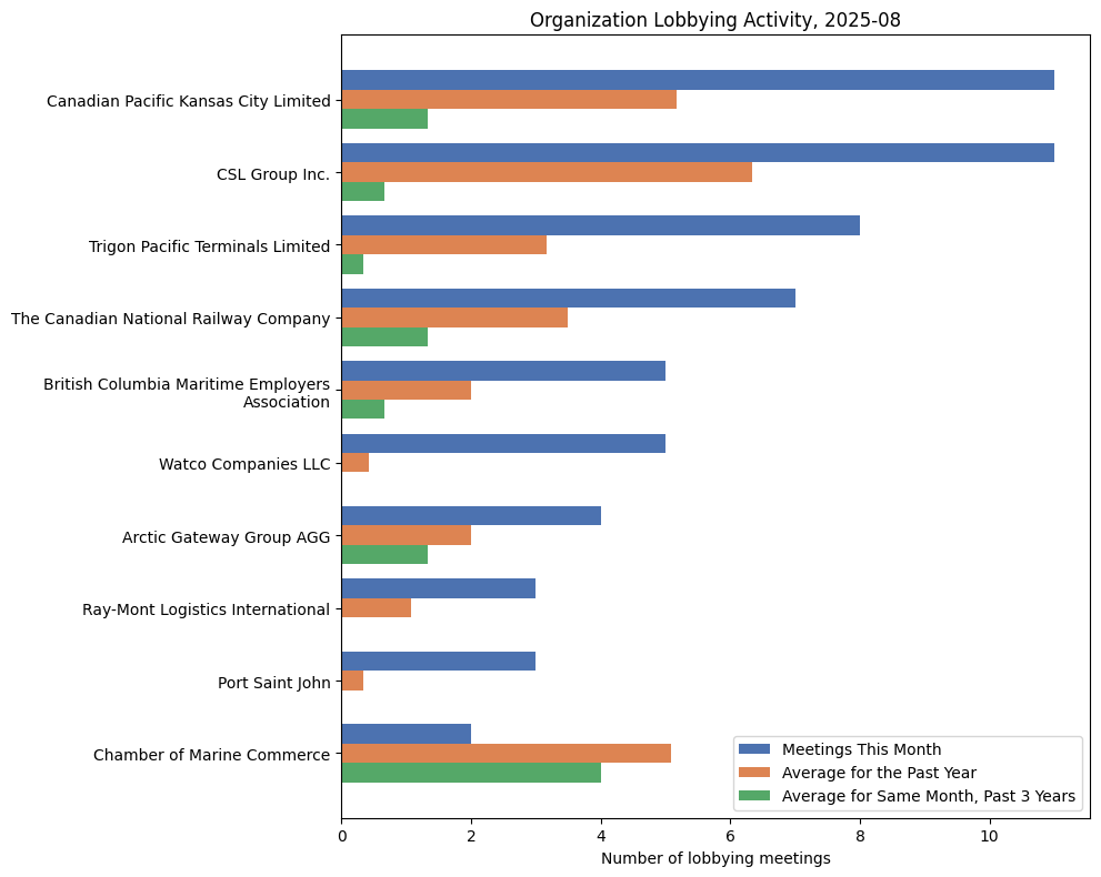Organization Lobbying Activity, 2025-08